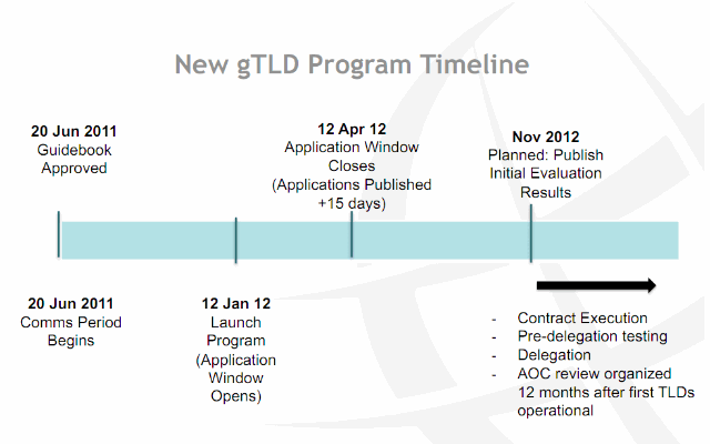 ICANN 41 New gTLD Program Timeline