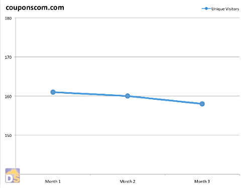 Couponscom.com 3 Month Unique Visitors