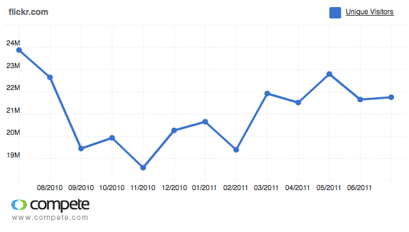 Flickr.com 1 Year Unique Visitors