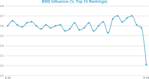 Google EMD Update Influence Percentage Trend Chart